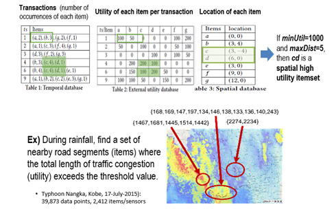 Spatial high-utility frequent pattern mining